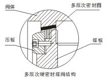 密封形式